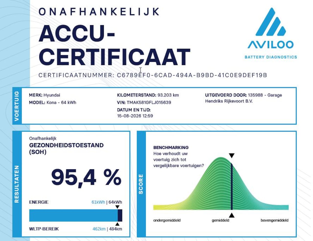 Hyundai Kona Electric - EV Premium 64 kWh | SOH: 95,4% | Full Options | 3 Fase | Warmtepomp | Two Tone | Afn. Trek - AutoWereld.nl